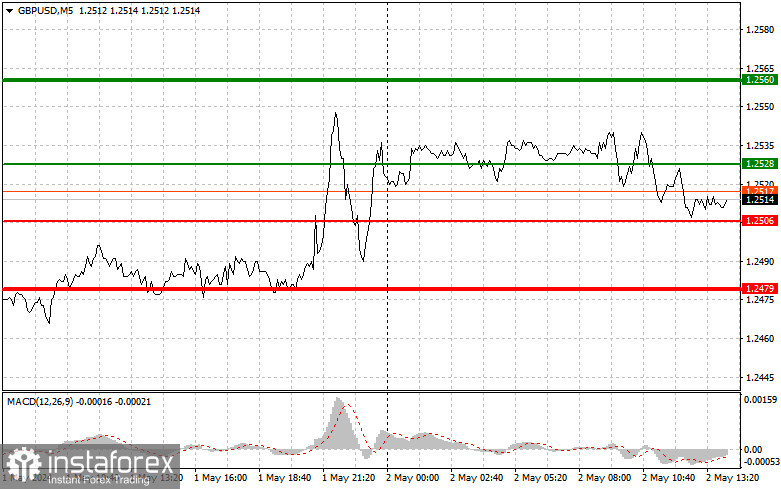 GBPUSD: простые советы по торговле для начинающих трейдеров на 2 мая (американская сессия)