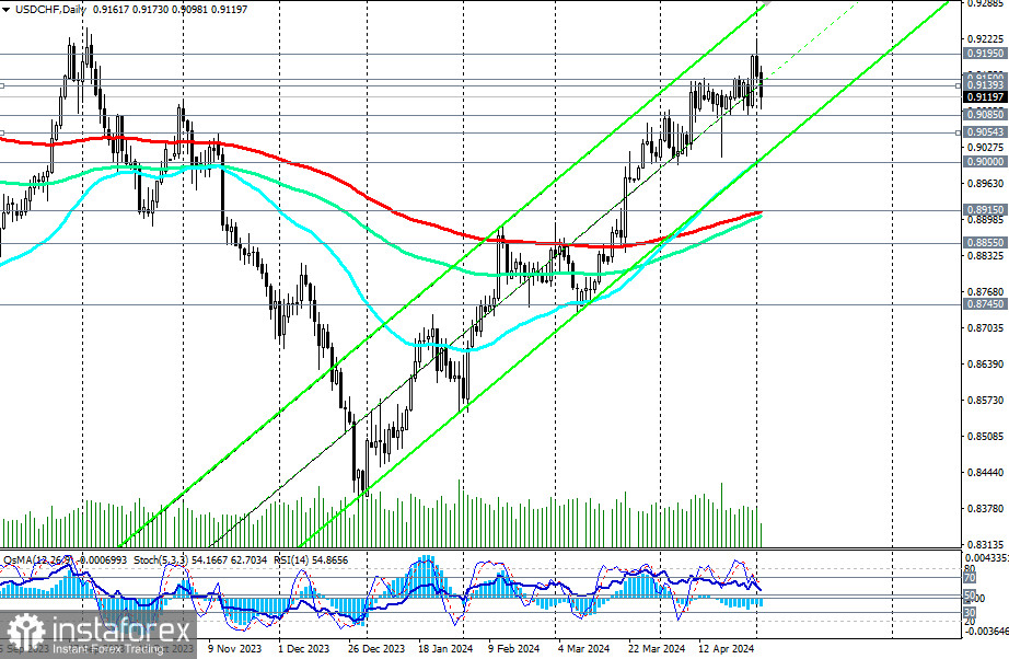 USD/CHF: в условиях бычьего тренда