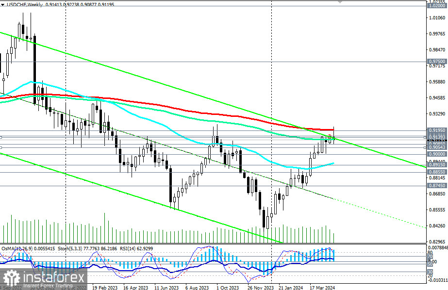 Przegląd USD/CHF: scenariusze handlowe na 02.05.2024 r.