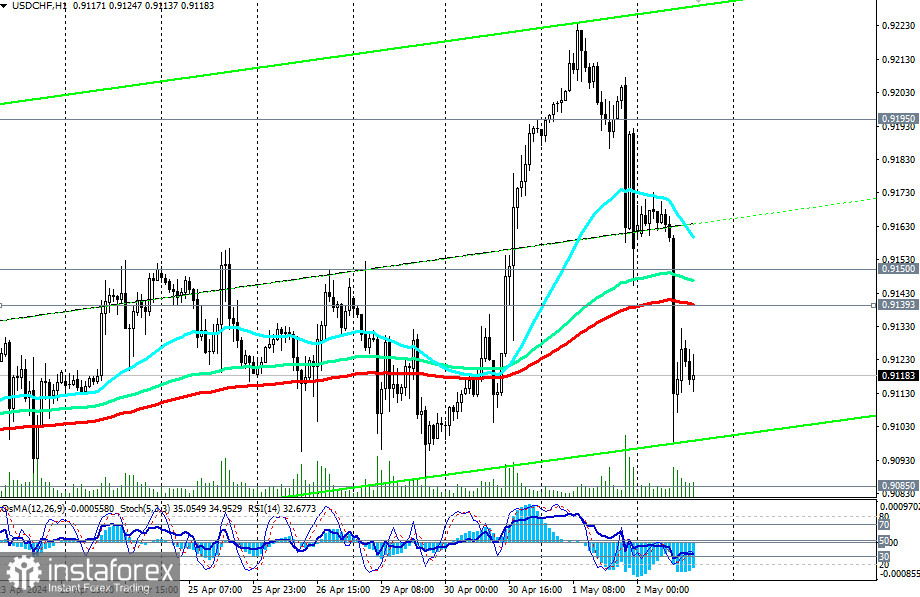 Przegląd USD/CHF: scenariusze handlowe na 02.05.2024 r.