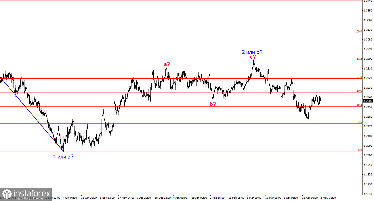 Анализ GBP/USD. 2 мая. Финальный аккорд для доллара