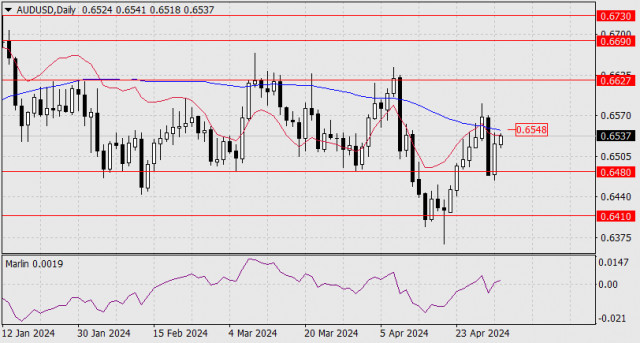 Forecast for AUD/USD on May 2, 2024