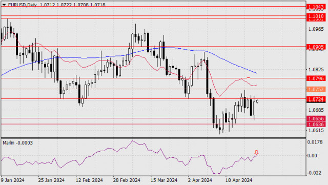 Forecast for EUR/USD on May 2, 2024