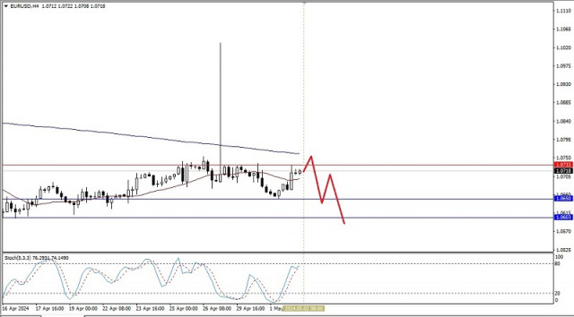 Technical Analysis of Intraday Price Movement of EUR/USD Main Currency Pairs, Thursday May 02 2024.