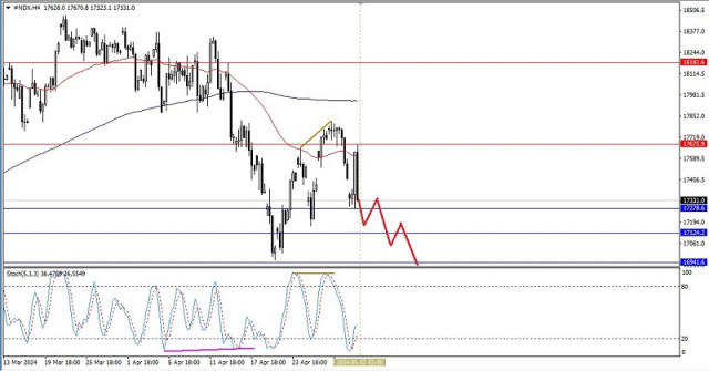Technical Analysis of Intraday Price Movement of Nasdaq 100 Index, Thursday May 02 2024.