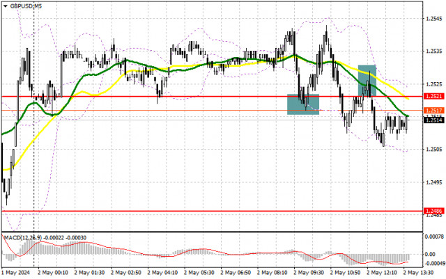 GBP/USD: rencana trading untuk sesi AS pada tanggal 2 Mei (analisis transaksi pagi). Pound terdorong turun ke bawah di level 1,2521