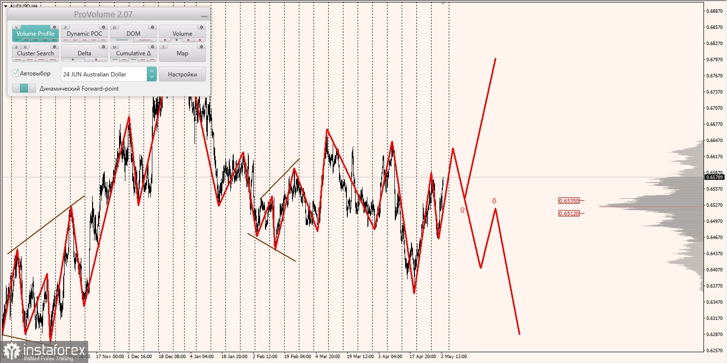 Маржинальные зоны и торговые идеи по AUD/USD, NZD/USD, USD/CAD (03.05.2024)