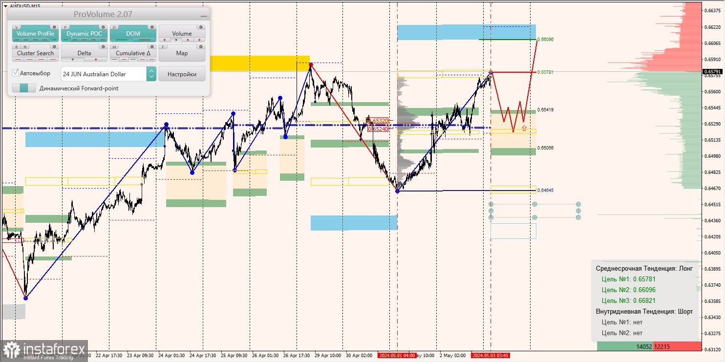 Маржинальные зоны и торговые идеи по AUD/USD, NZD/USD, USD/CAD (03.05.2024)