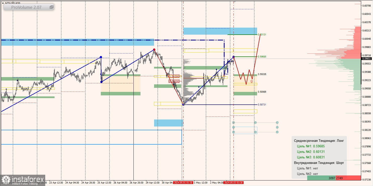 Маржинальные зоны и торговые идеи по AUD/USD, NZD/USD, USD/CAD (03.05.2024)