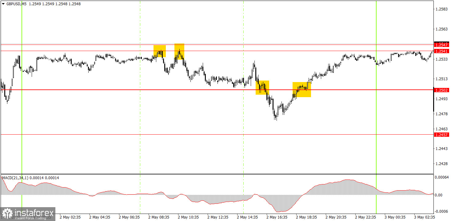 Как торговать валютную пару GBP/USD 3 мая. Простые советы и разбор сделок для новичков