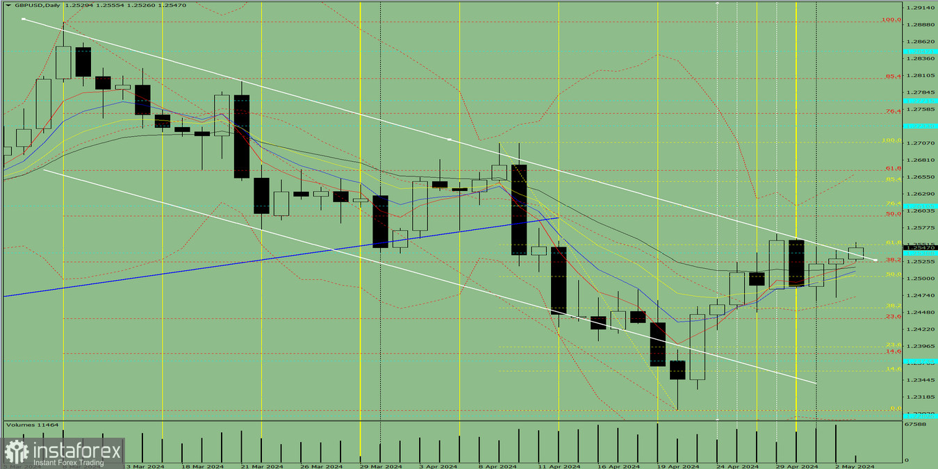 Индикаторный анализ. Дневной обзор на 26 апреля 2024 года по валютной паре GBP/USD