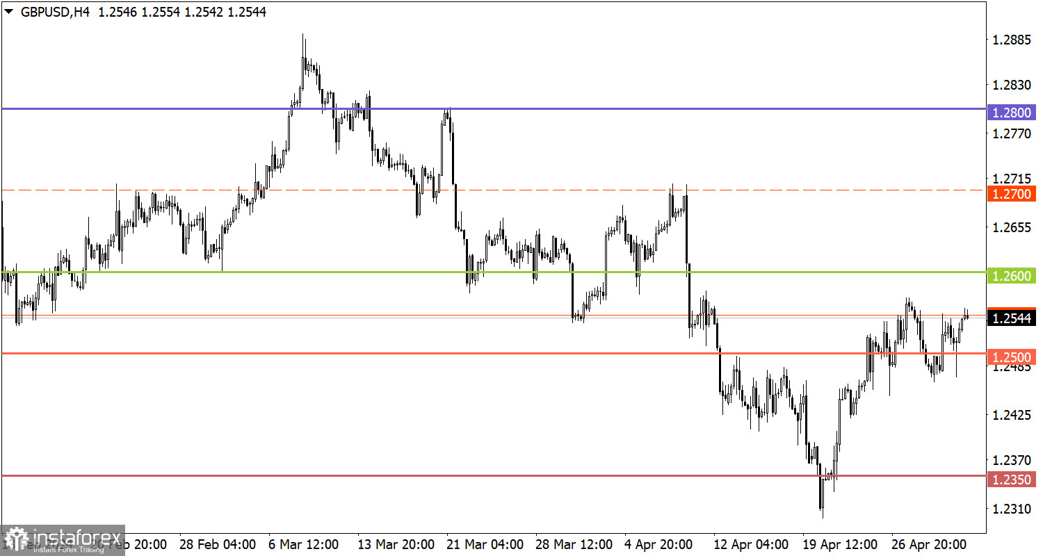 Учимся и анализируем, торговый план для начинающих трейдеров EUR/USD и GBP/USD 03.05.24