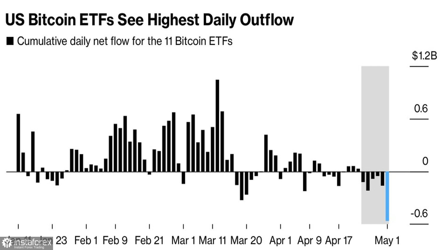  Bitcoin. No podría ser peor