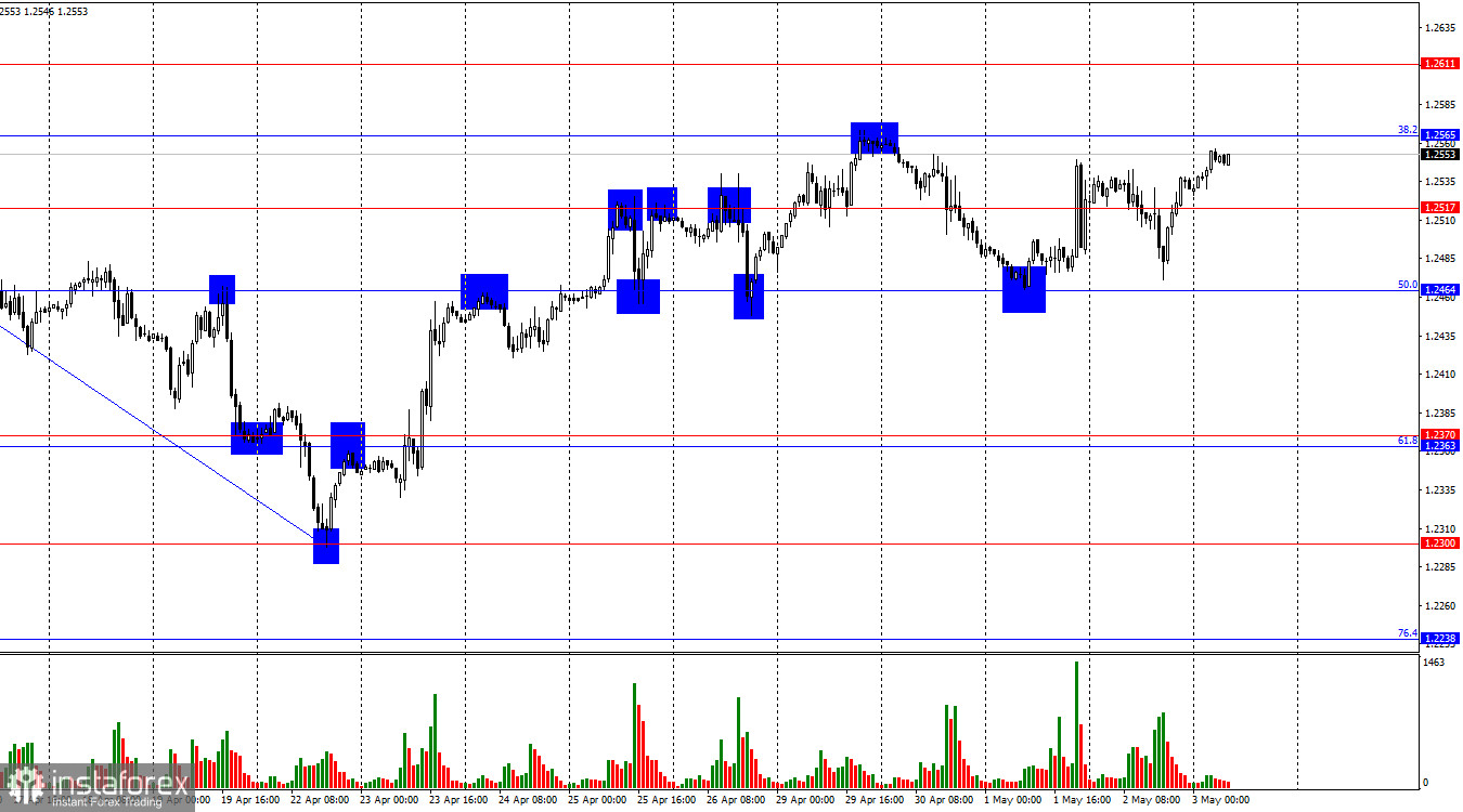 GBP/USD. 3 мая. Медведи рассчитывают на сильный рынок труда США