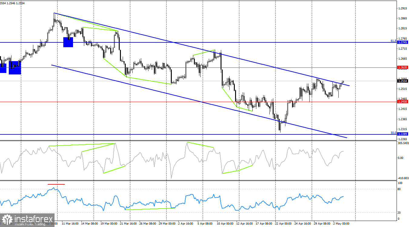 GBP/USD. 3 мая. Медведи рассчитывают на сильный рынок труда США