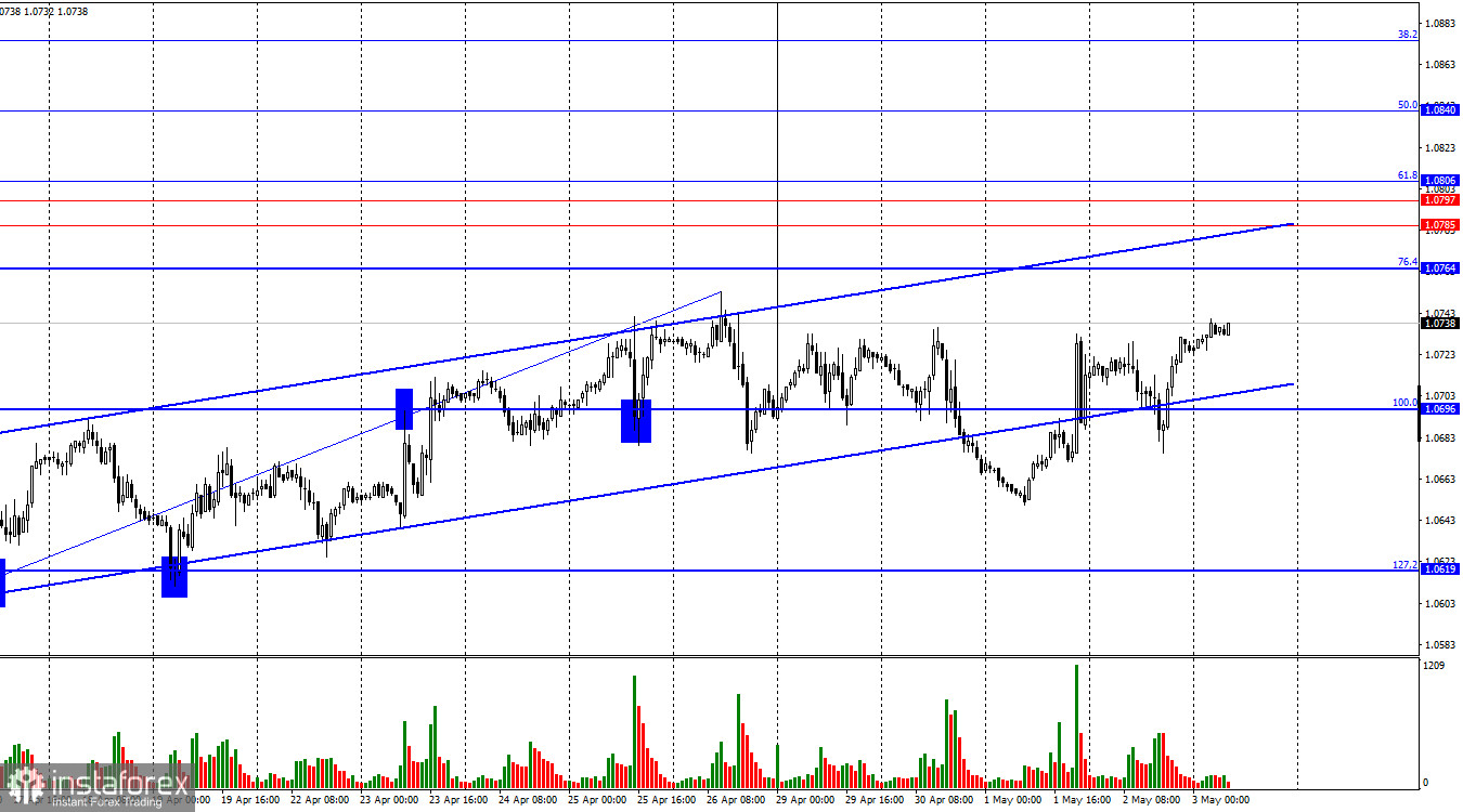 EUR/USD. 3 мая. Быки без боя не сдаются