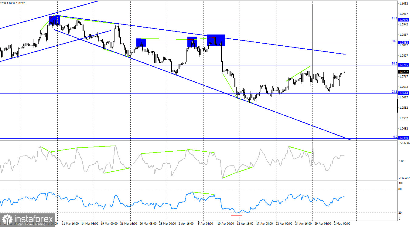 EUR/USD. 3 мая. Быки без боя не сдаются