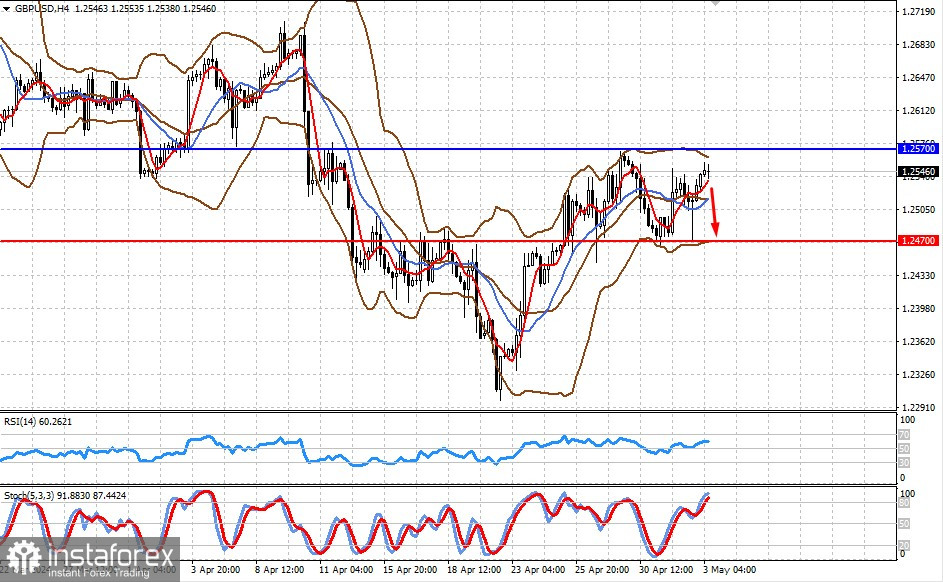  Hoy el mercado se centra en los datos de empleo estadounidenses. ¿Y ahora qué? (existe la probabilidad de una nueva caída en los pares EUR/USD y GBP/USD).