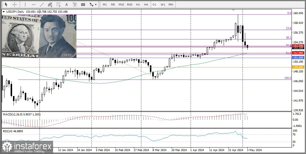  USD/JPY. Pronóstico, análisis. El yen japonés parece dispuesto a seguir fortaleciéndose frente al dólar