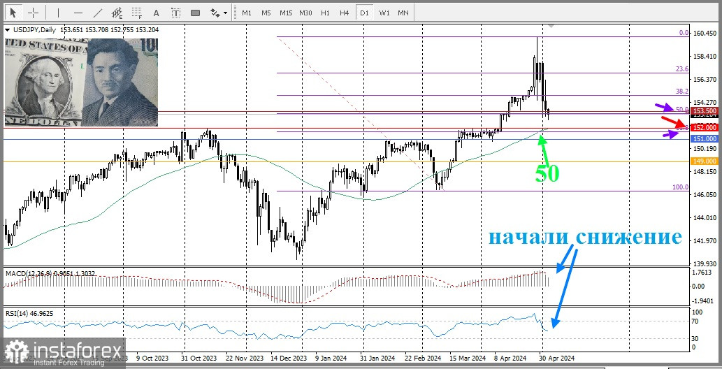 USD/JPY. Прогноз, аналітика. Японська єна, схоже, готова до подальшого зміцнення щодо долара