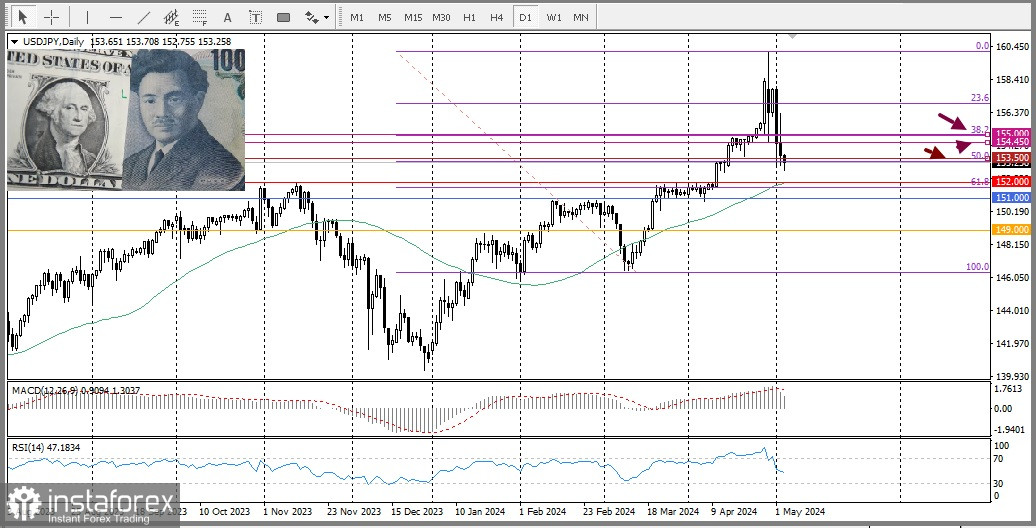 USD/JPY. Прогноз, аналітика. Японська єна, схоже, готова до подальшого зміцнення щодо долара