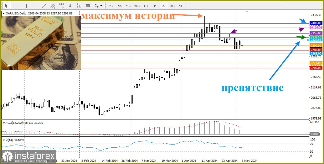 XAU/USD. Анализ цен. Драгоценный металл в обороне