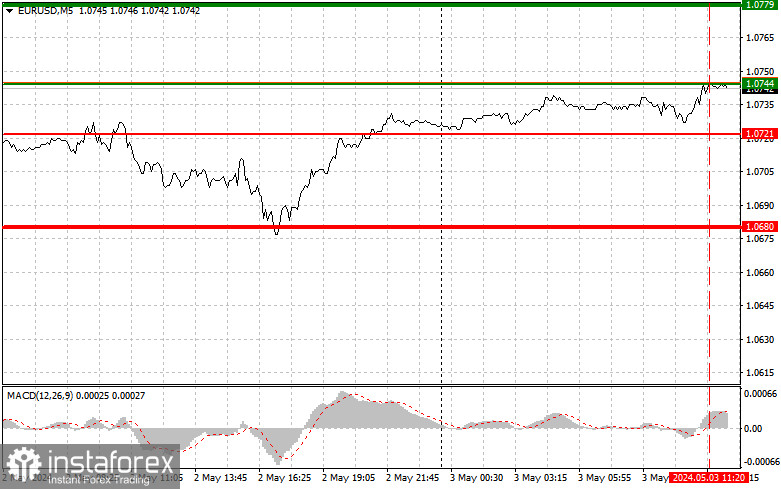  EURUSD: consejos sencillos para operadores principiantes para el 3 de mayo (sesión americana)