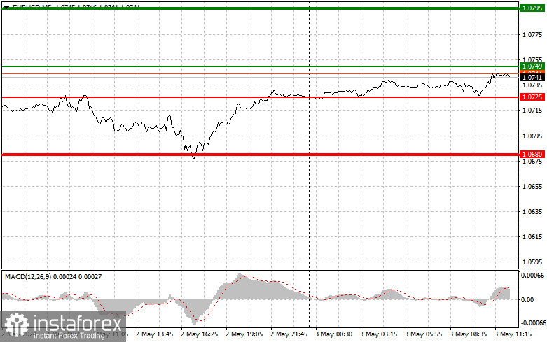  EURUSD: semplici consigli di trading per i trader principianti il 3 maggio (sessione americana)