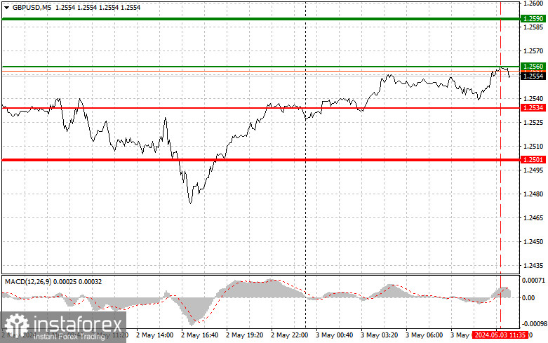  GBPUSD: consejos sencillos para operadores principiantes para el 3 de mayo (sesión americana)