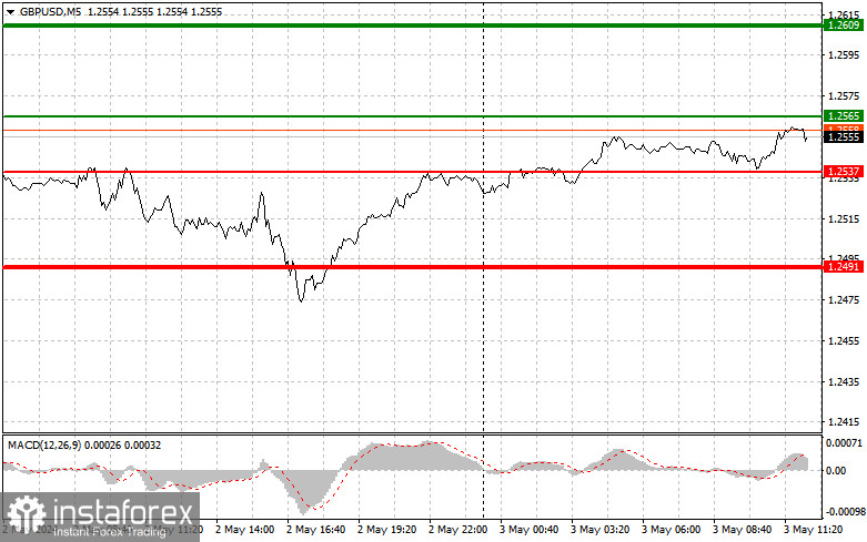  GBPUSD: semplici consigli di trading per i trader principianti il 3 maggio (sessione americana)