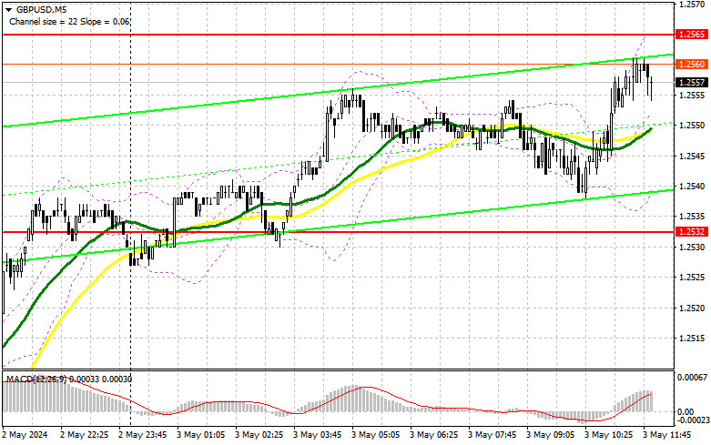 GBP/USD: trading plan for the US session on May 3rd (analysis…