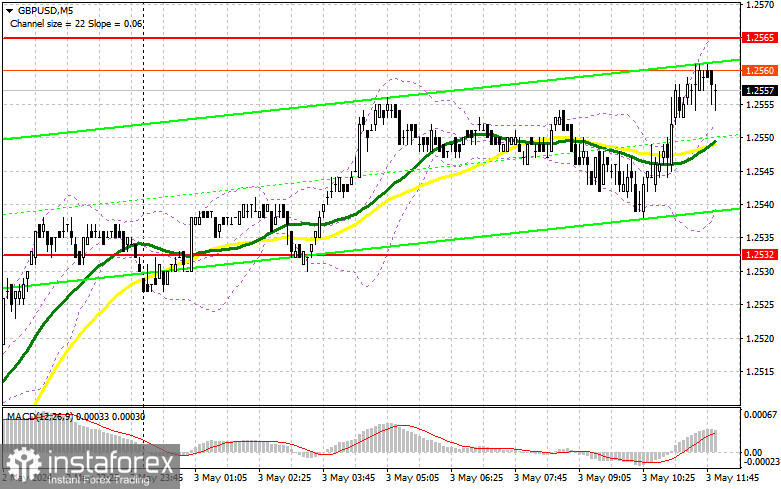 GBP/USD: план на американскую сессию 3 мая (разбор утренних сделок). Фунт готовится выбраться за пределы бокового канала