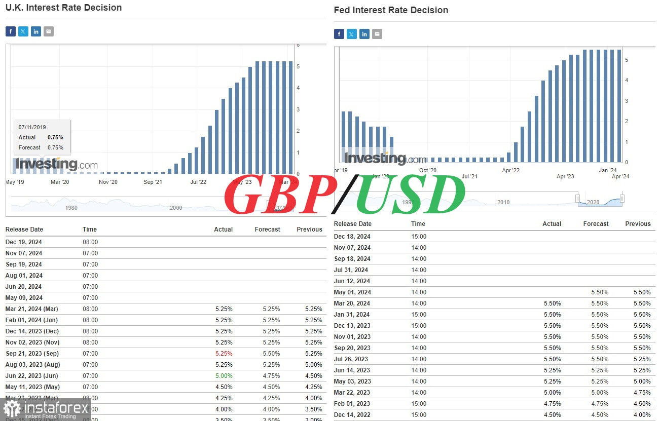 GBP/USD: краткие итоги и ближайшие перспективы