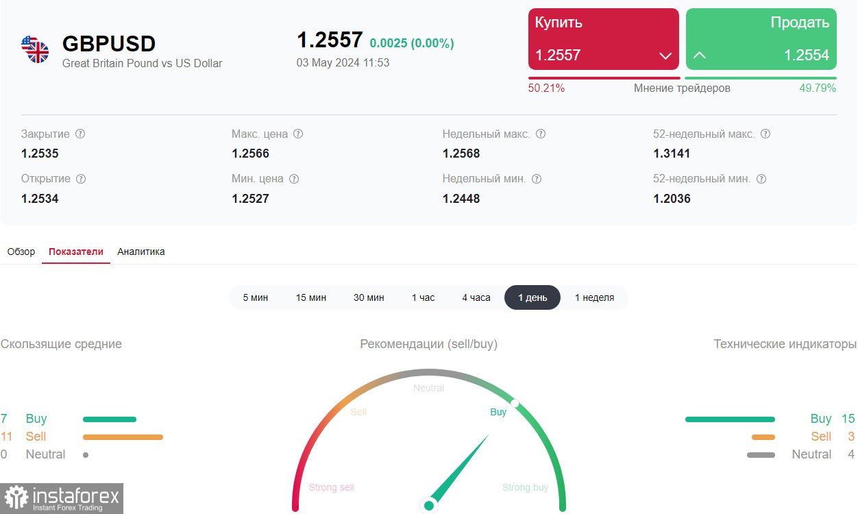 GBP/USD: краткие итоги и ближайшие перспективы