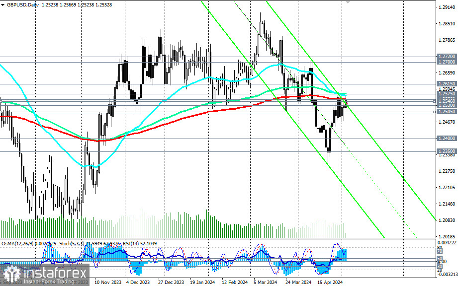 Przegląd GBP/USD: scenariusze handlowe na 03.05.2024 r.