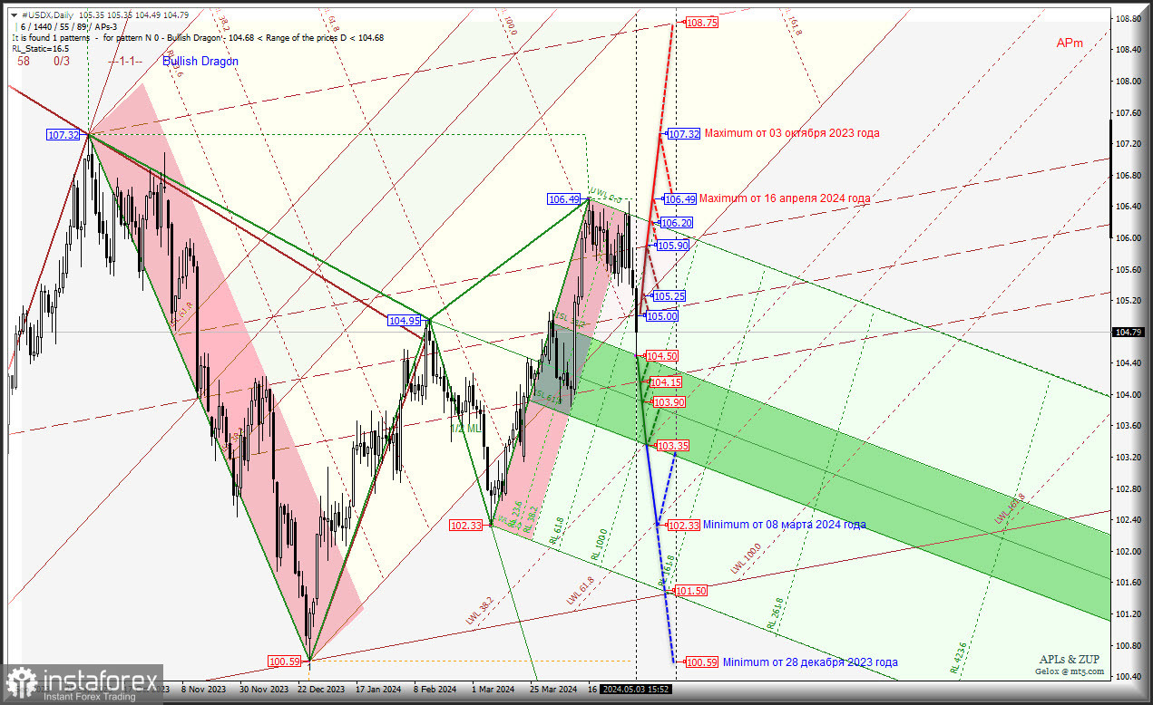 US Dollar - начинаем майское восстановление? Комплексный анализ (с анимационной разметкой) - APLs &amp; ZUP - с 6 мая 2024 года