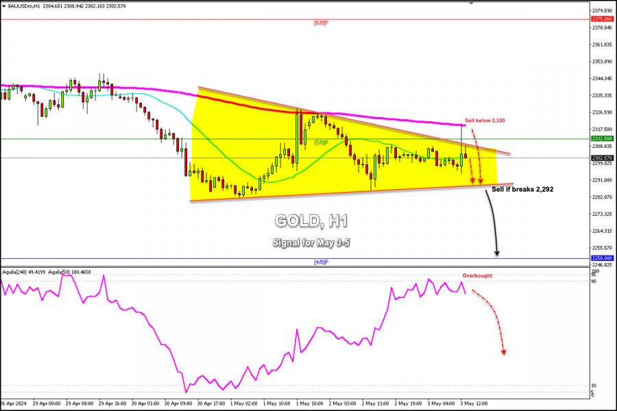 Trading Signals for GOLD for May 3-5, 2024: sell below $2320…