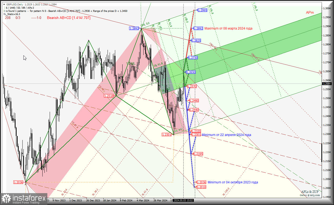 Great Britain Pound vs US Dollar - в мае восходящее движение остановится? Комплексный анализ (с анимационной разметкой) APLs &amp; ZUP с 6 мая 2024 года
