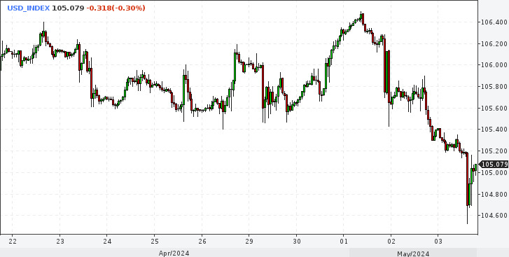 DXY. Доллар упал. Вопрос о снижении ставок вновь на повестке дня