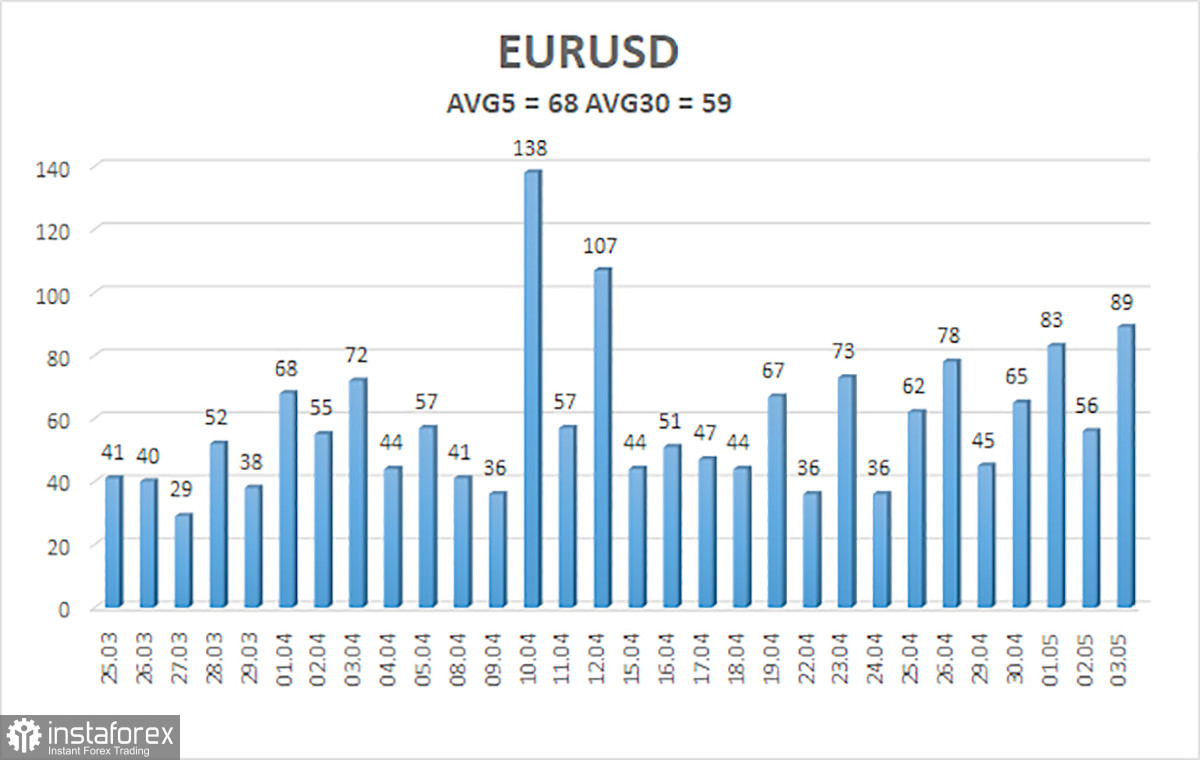 Обзор пары EUR/USD. 6 мая. Печальные новости из США вновь не позволили доллару вырасти