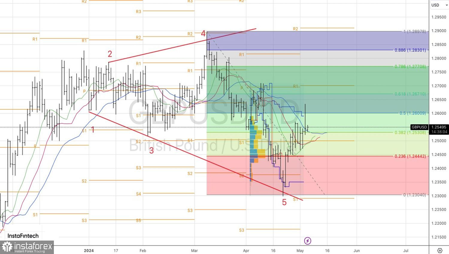 Incertezza politica e rallentamento economico: impatto su GBP/USD 