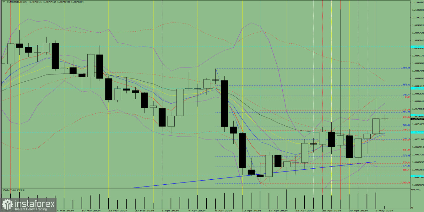 Индикаторный анализ. Дневной обзор на 6 мая 2024 года по валютной паре EUR/USD