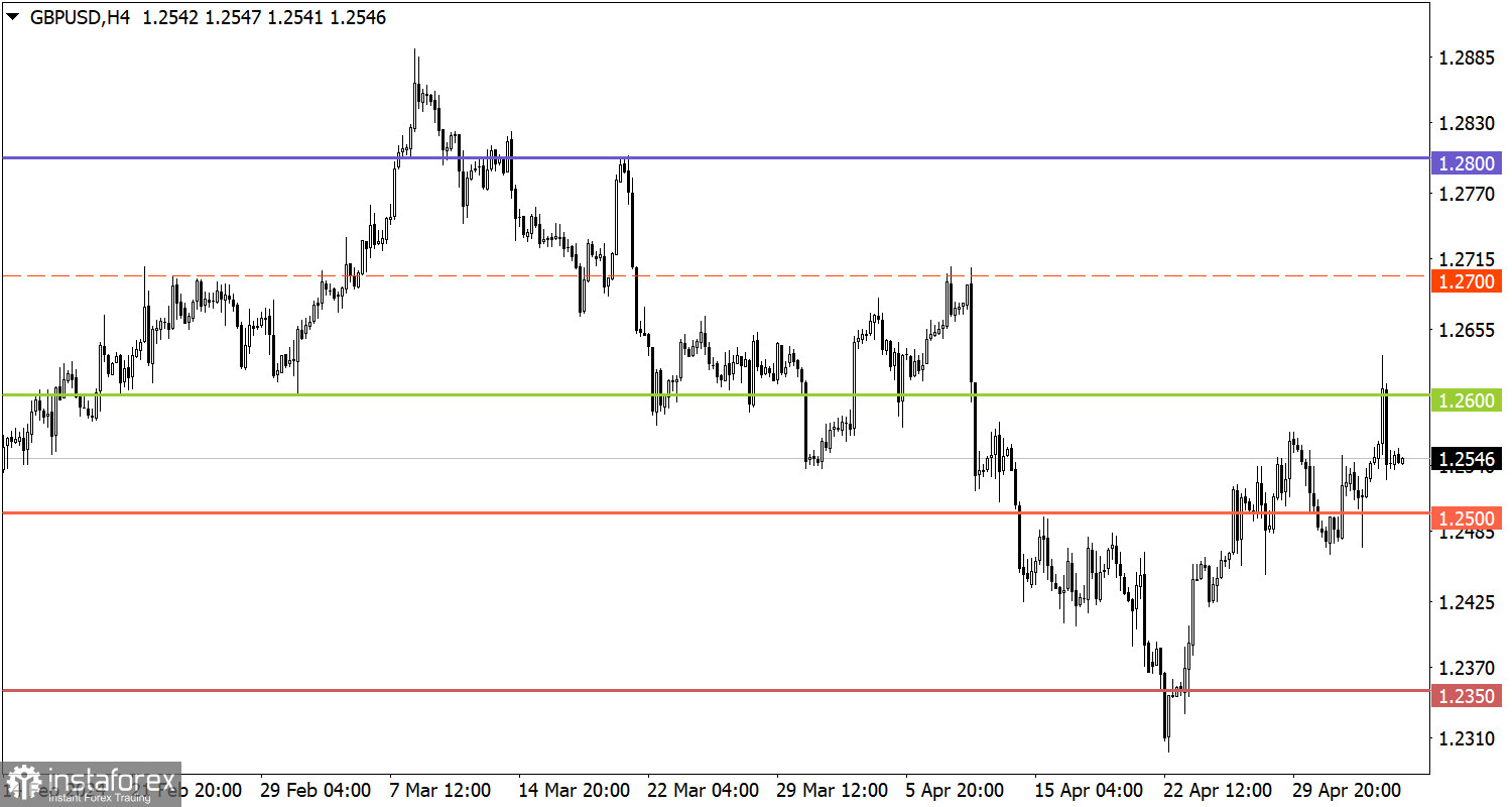  Studiamo e analizziamo, piano di trading per principianti: EUR/USD e GBP/USD il 6 maggio 2024