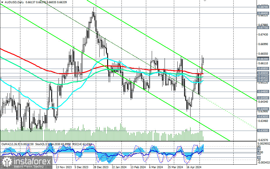 AUD/USD: короткі підсумки та найближчі перспективи