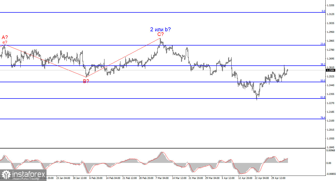 Анализ GBP/USD. 6 мая. Доллар еще не отошел от пятницы