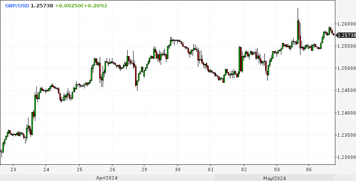 EUR/USD. Євро готове до ралі. Фунт показує зловісний знак