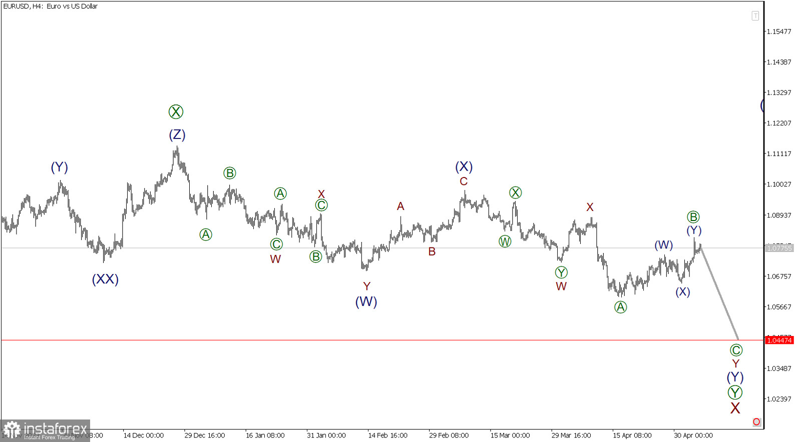 EUR/USD 6 мая. Цель определена. Движемся к предыдущему минимуму