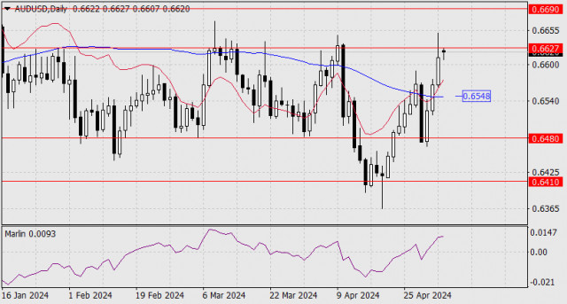 Forecast for AUD/USD on May 6, 2024