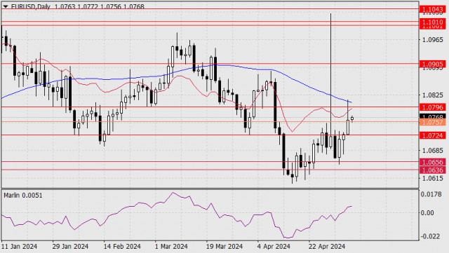 Forecast for EUR/USD on May 6, 2024