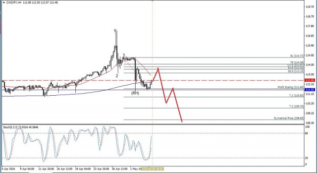Technical Analysis of Intraday Price Movement of CAD/JPY Cross Currency Pairs , Monday May 06 2024.ei 2024.